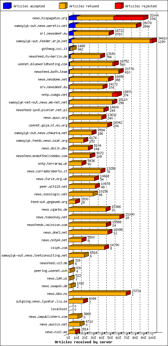 Articles received by server