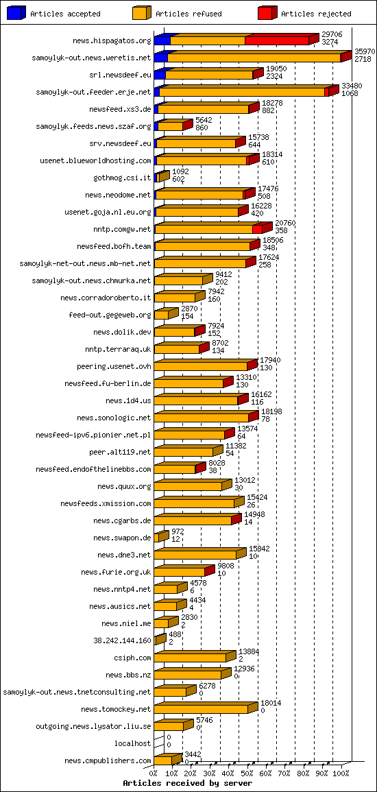 Articles received by server
