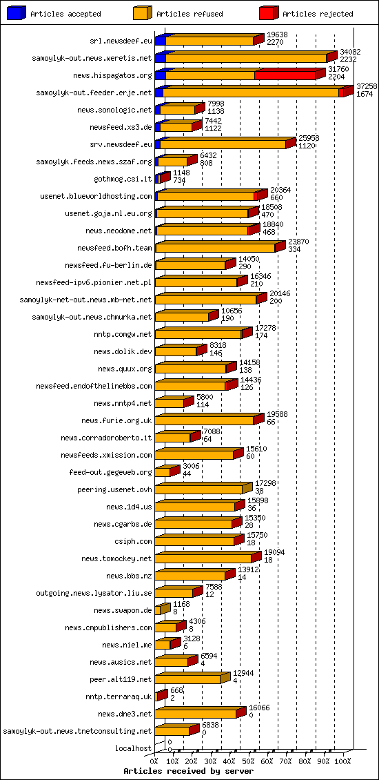 Articles received by server