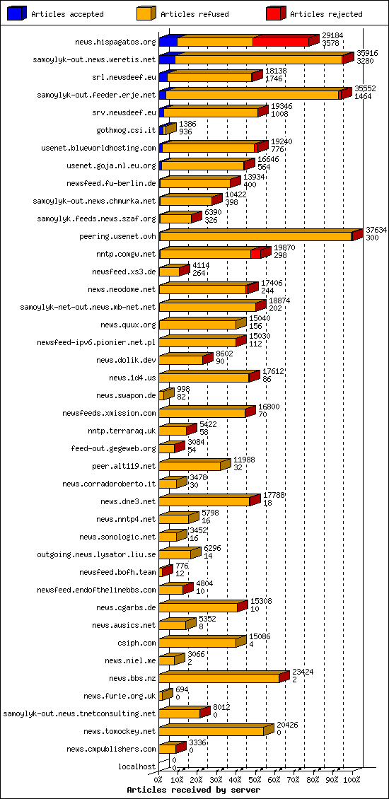 Articles received by server