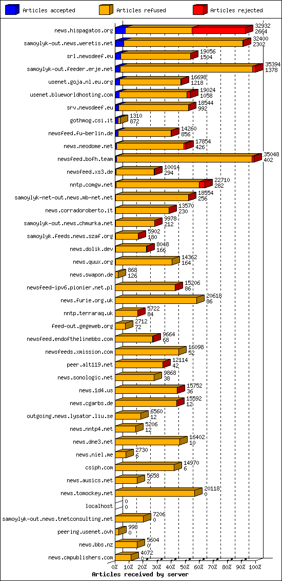 Articles received by server