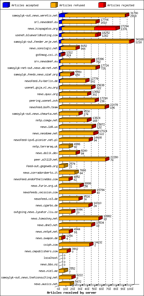 Articles received by server