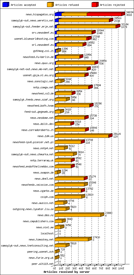 Articles received by server