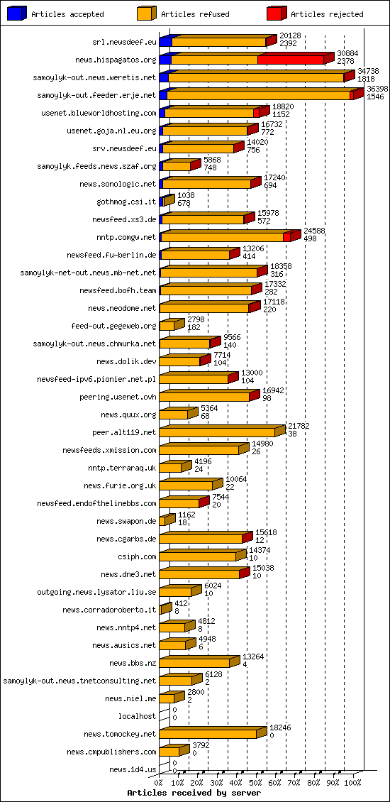 Articles received by server