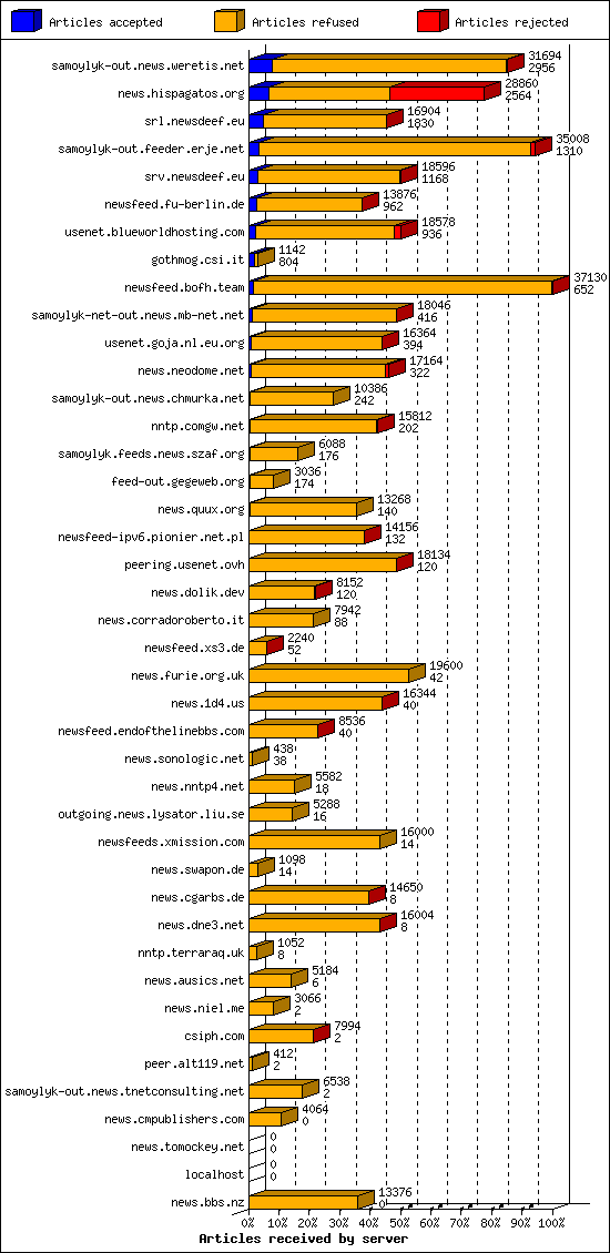 Articles received by server