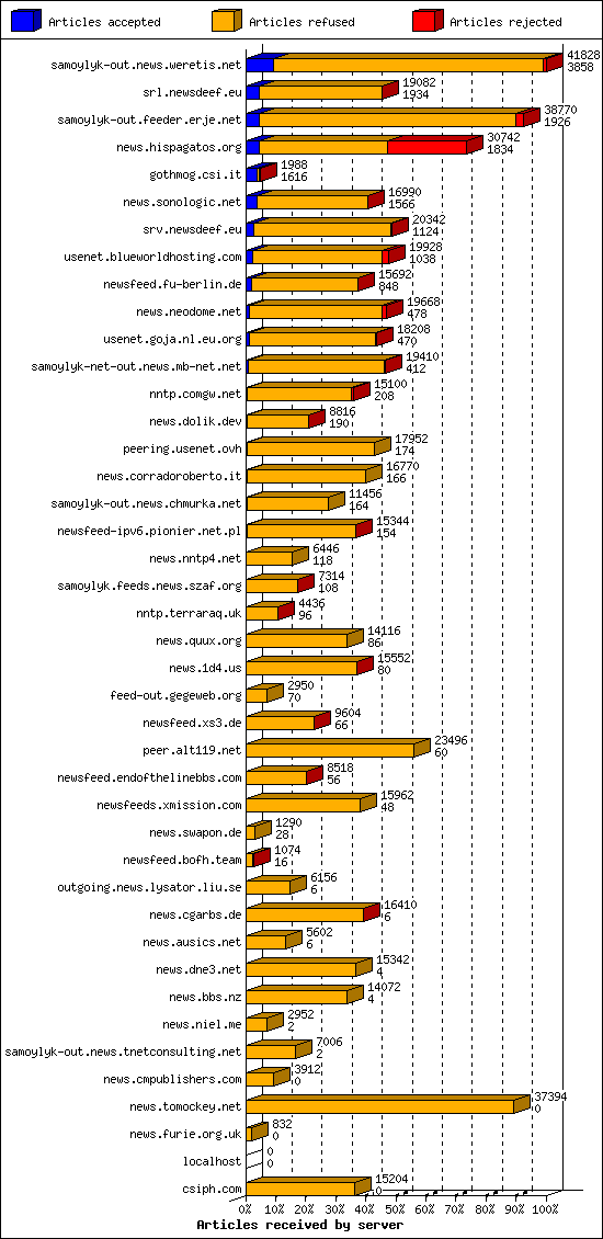 Articles received by server