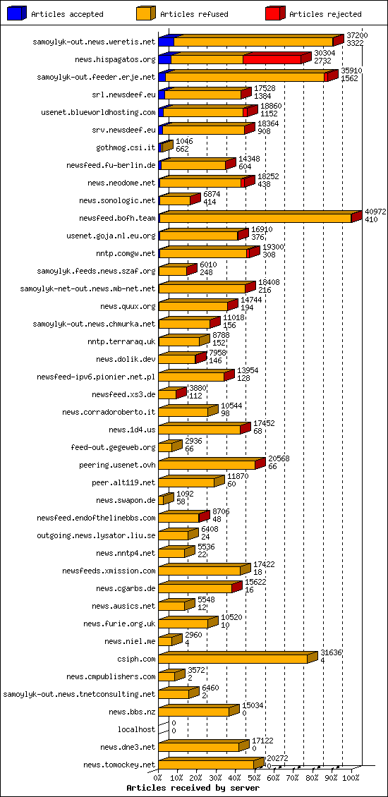 Articles received by server