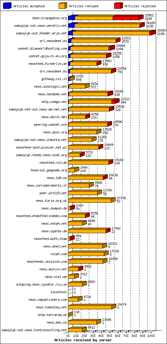 Articles received by server