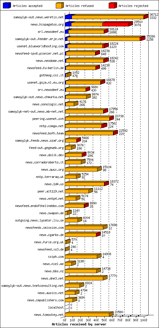 Articles received by server