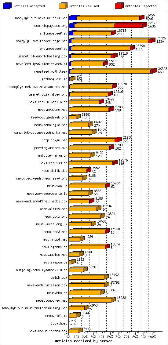 Articles received by server