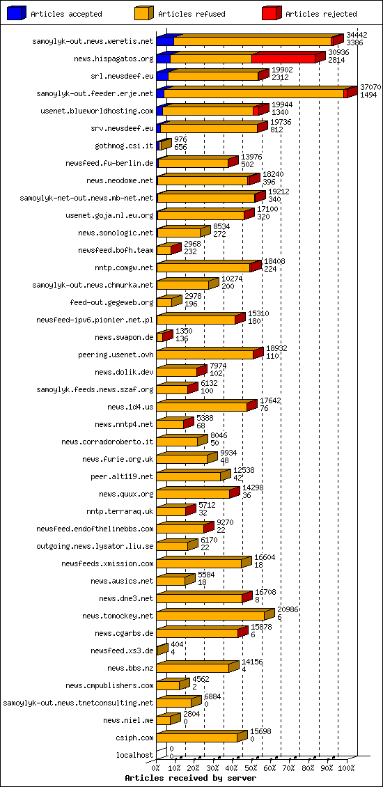 Articles received by server