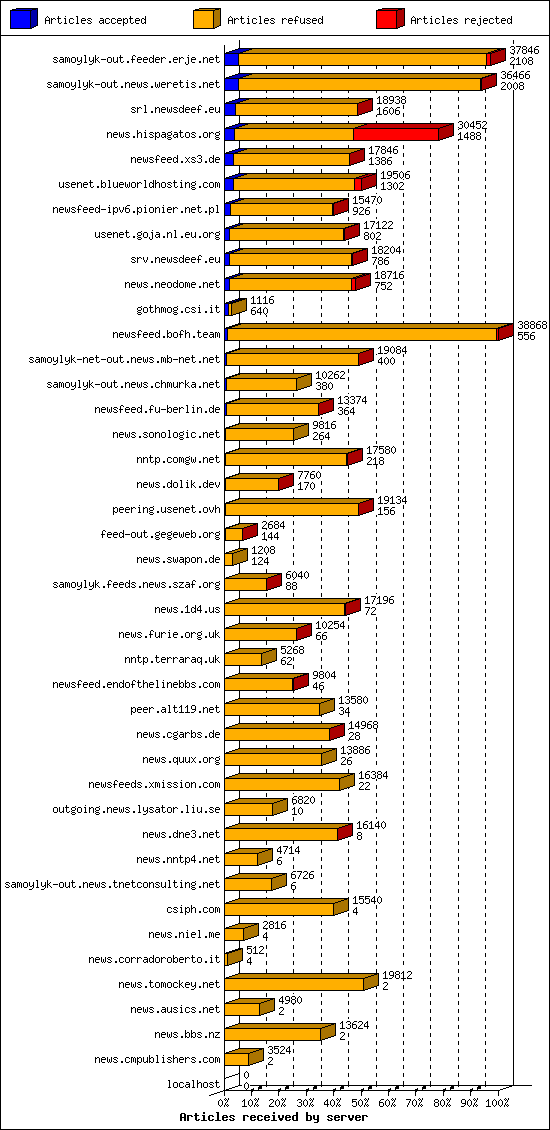 Articles received by server