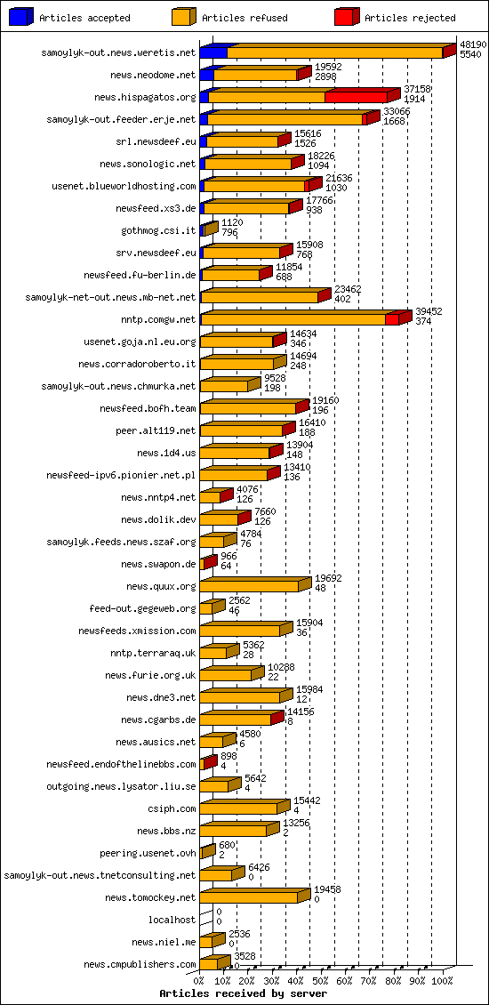 Articles received by server