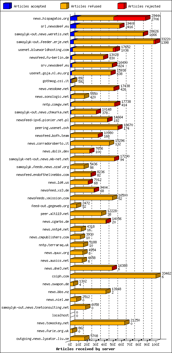 Articles received by server