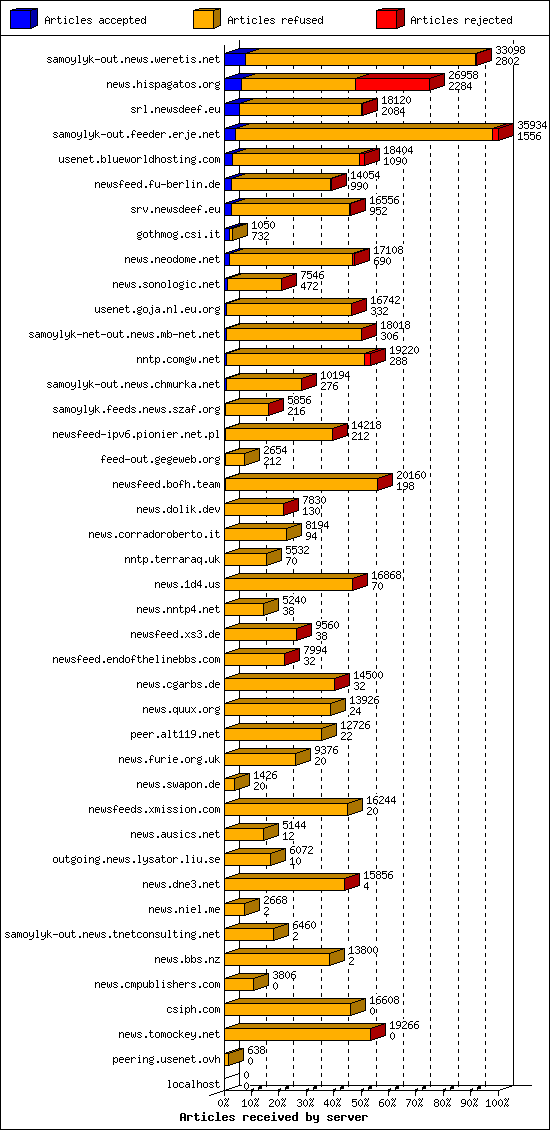 Articles received by server