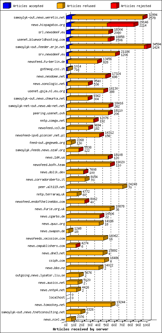 Articles received by server