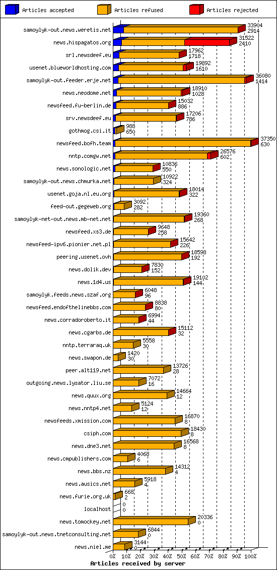 Articles received by server