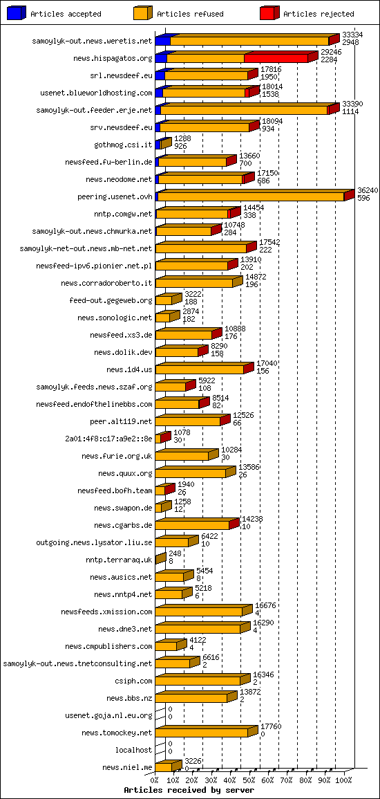 Articles received by server