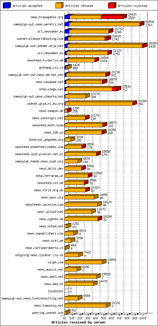 Articles received by server