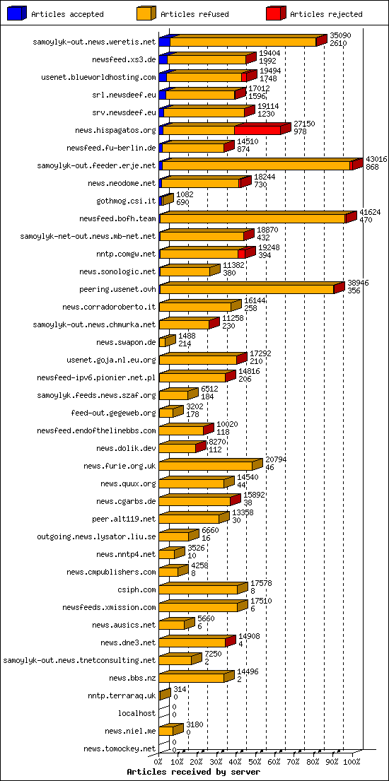 Articles received by server