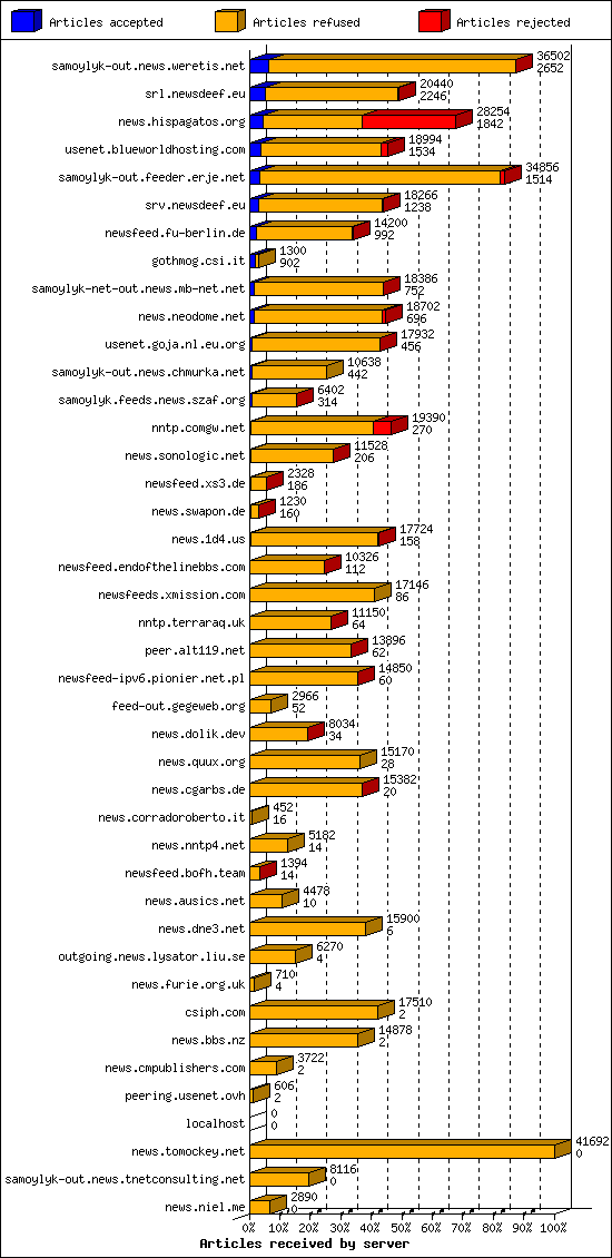 Articles received by server
