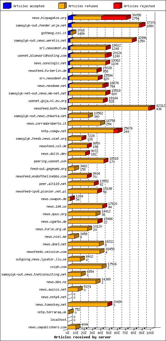 Articles received by server