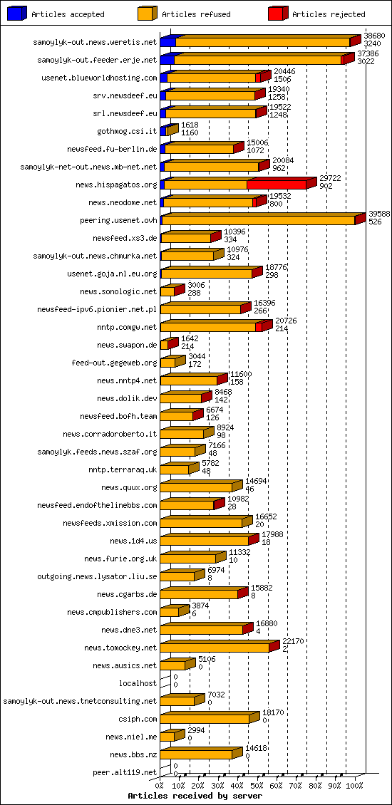 Articles received by server