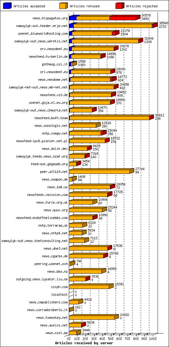 Articles received by server