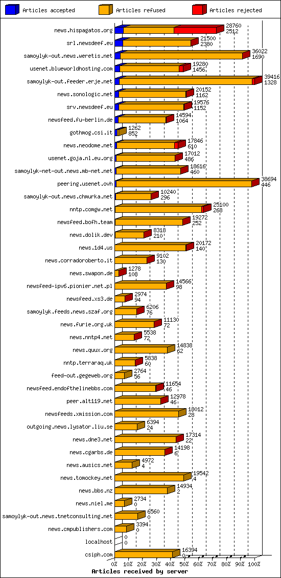 Articles received by server