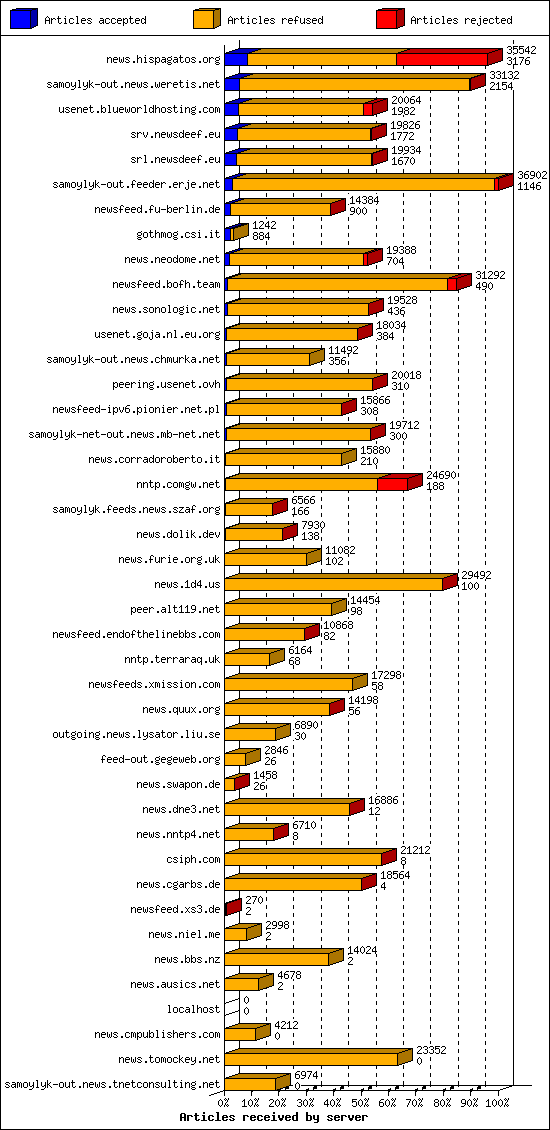 Articles received by server