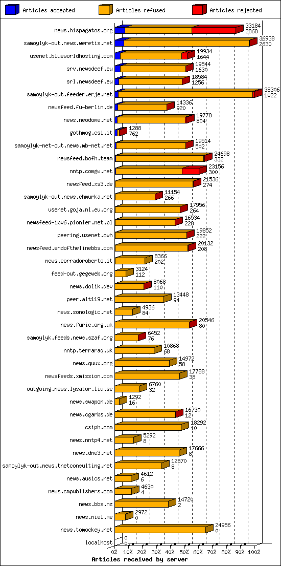 Articles received by server