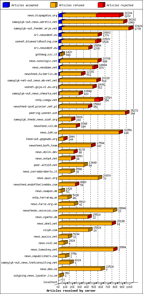 Articles received by server