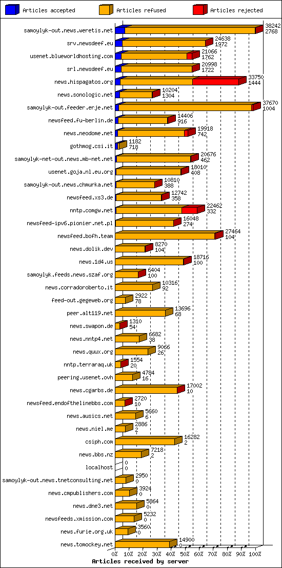 Articles received by server