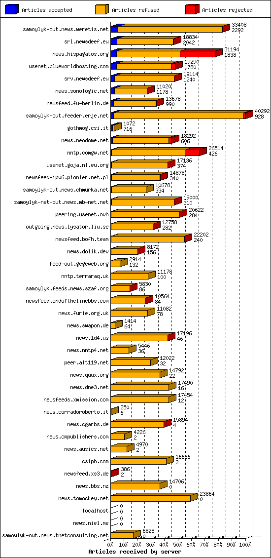 Articles received by server