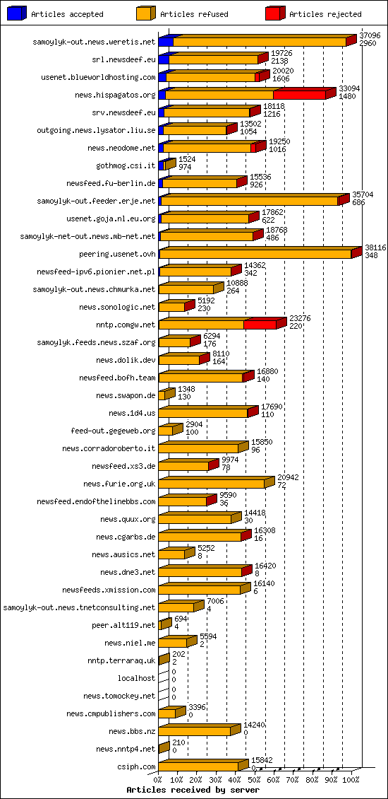 Articles received by server