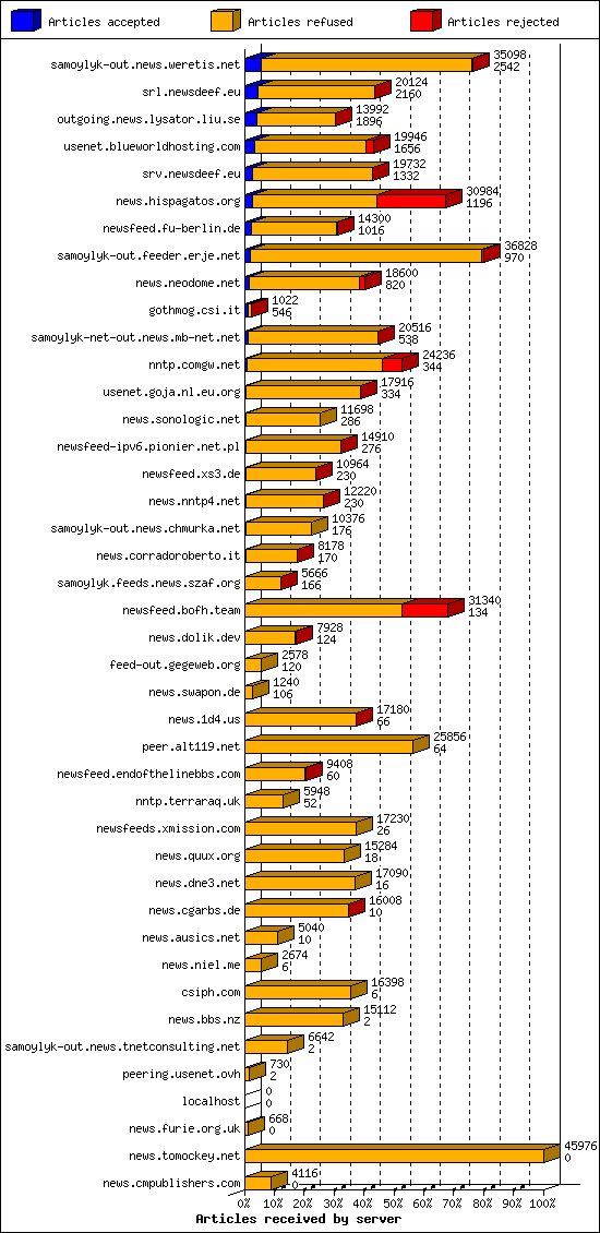 Articles received by server