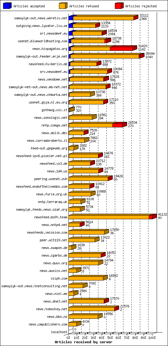 Articles received by server