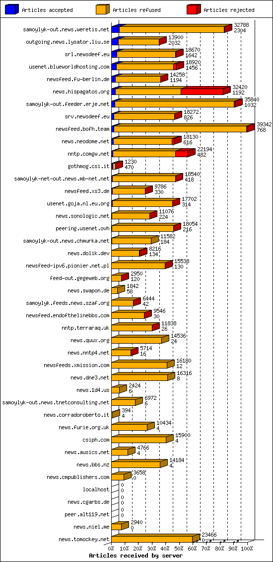 Articles received by server
