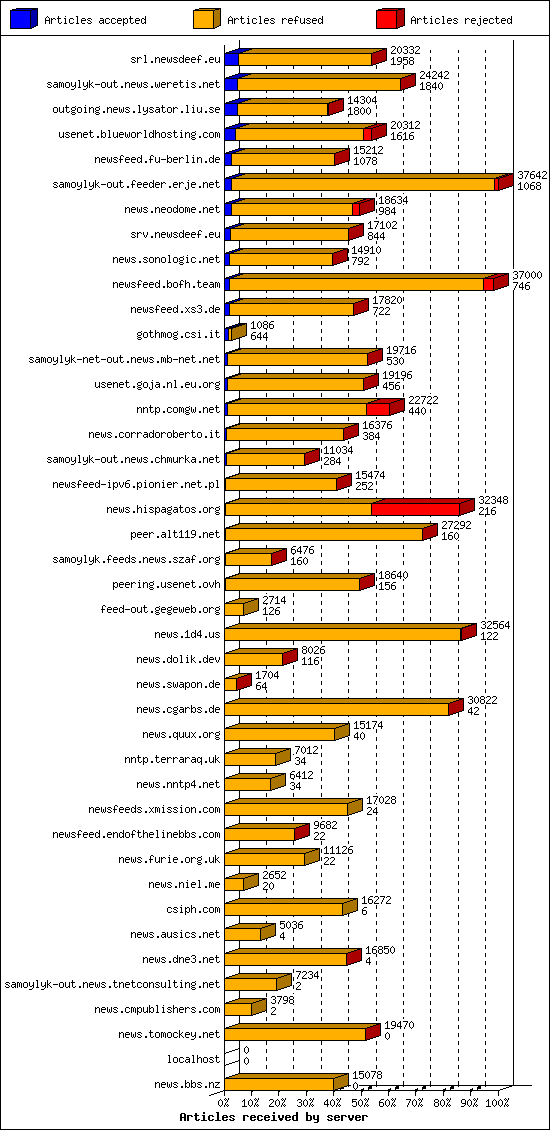 Articles received by server