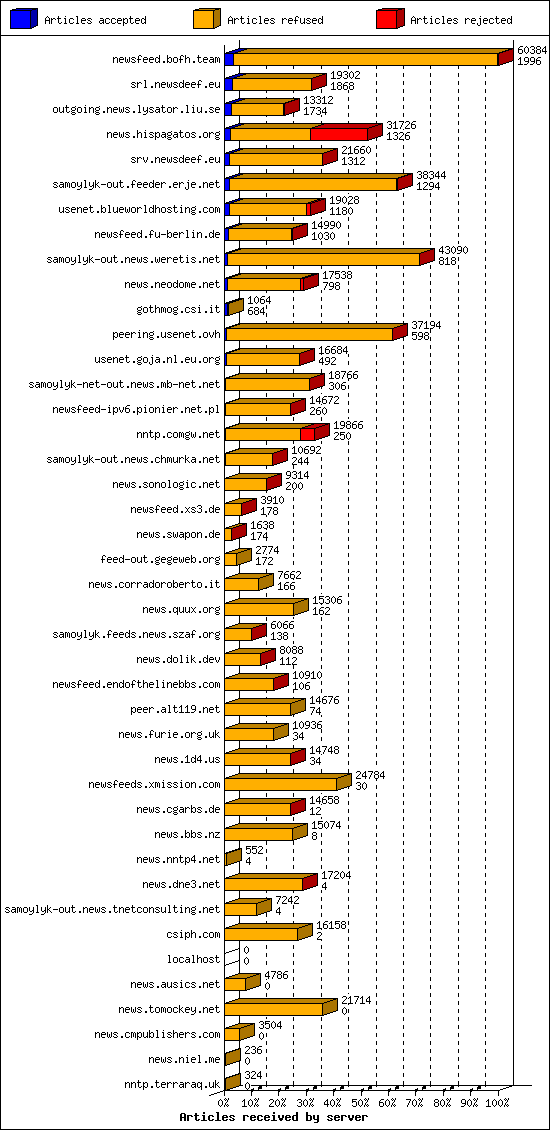 Articles received by server