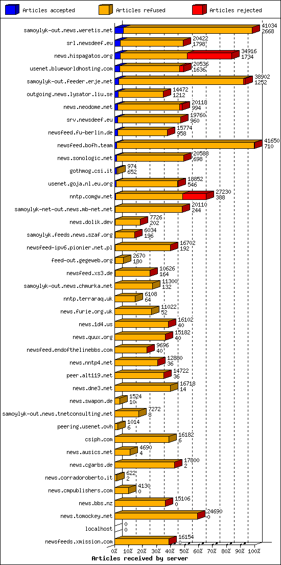 Articles received by server