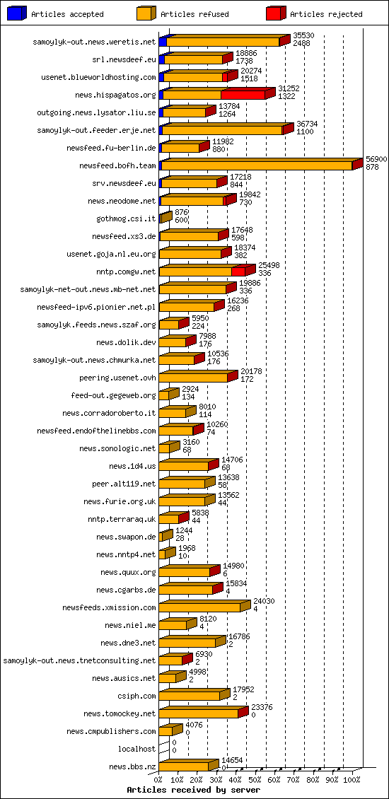 Articles received by server