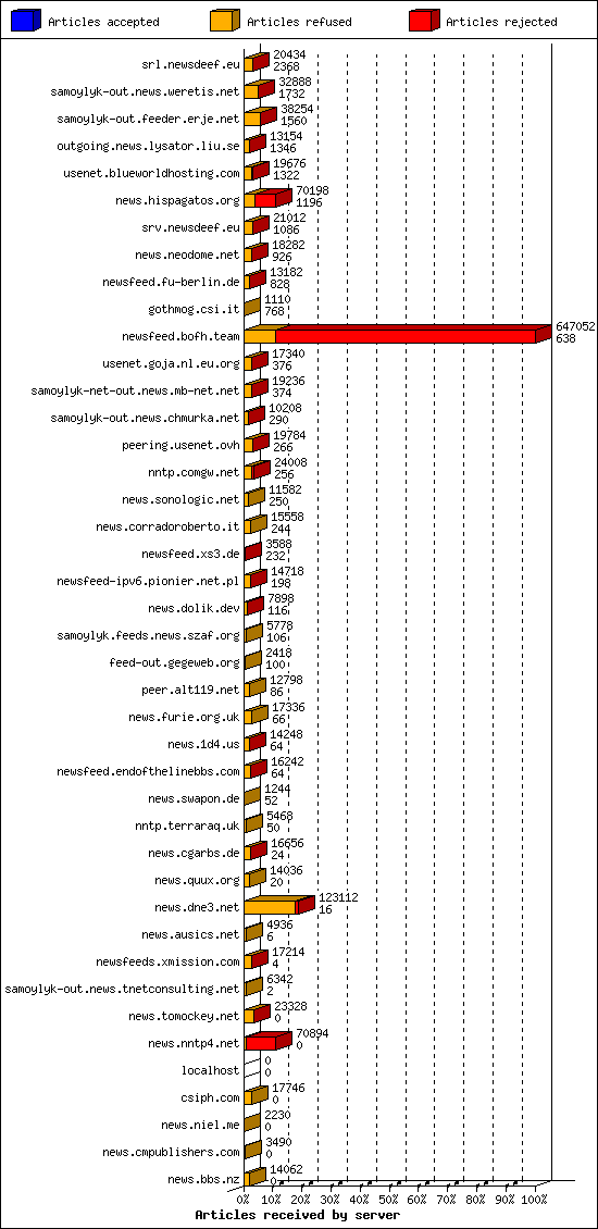 Articles received by server