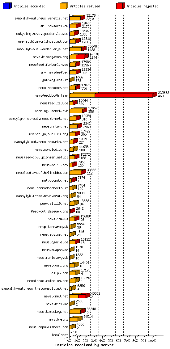 Articles received by server