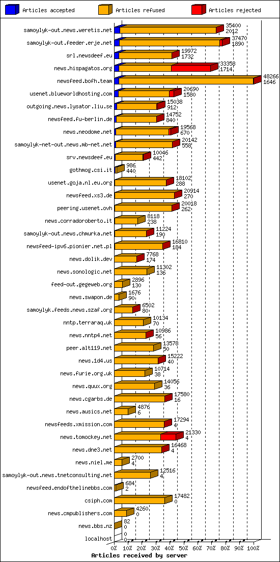 Articles received by server