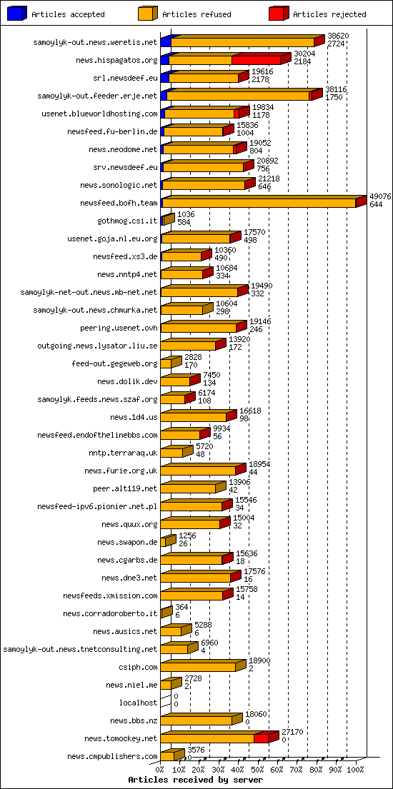 Articles received by server