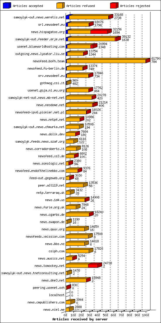Articles received by server