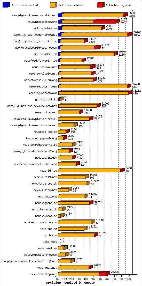 Articles received by server