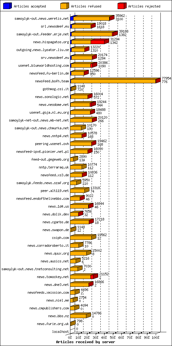Articles received by server