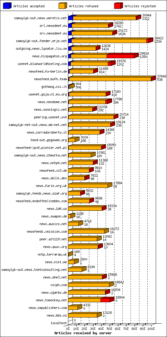 Articles received by server